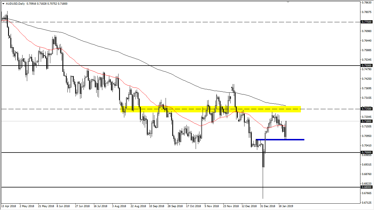 previsioni AUD/USD previsioni AUD/USD